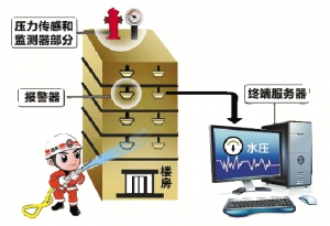 壓力表一般需要排除哪些隱患